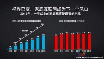 樂視超級電視累計銷量近900萬臺 計算機技術服務背后的成功密碼